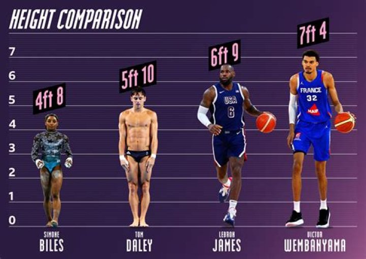 Unveiling The Heights Of Greatness: Simone Biles Height